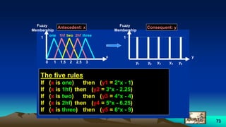 73
.
Antecedent: x Consequent: y
x
1
Fuzzy
Membership
1 2.50
y
1
Fuzzy
Membership
y1 y5y2
The five rules
If (x is one) then (y1 = 2*x - 1)
If (x is 1hf) then (y2 = 3*x - 2.25)
If (x is two) then (y3 = 4*x - 4)
If (x is 2hf) then (y4 = 5*x - 6.25)
If (x is three) then (y5 = 6*x - 9)
one
1.5 2 3
1hf two 2hf three
y3 y4
 