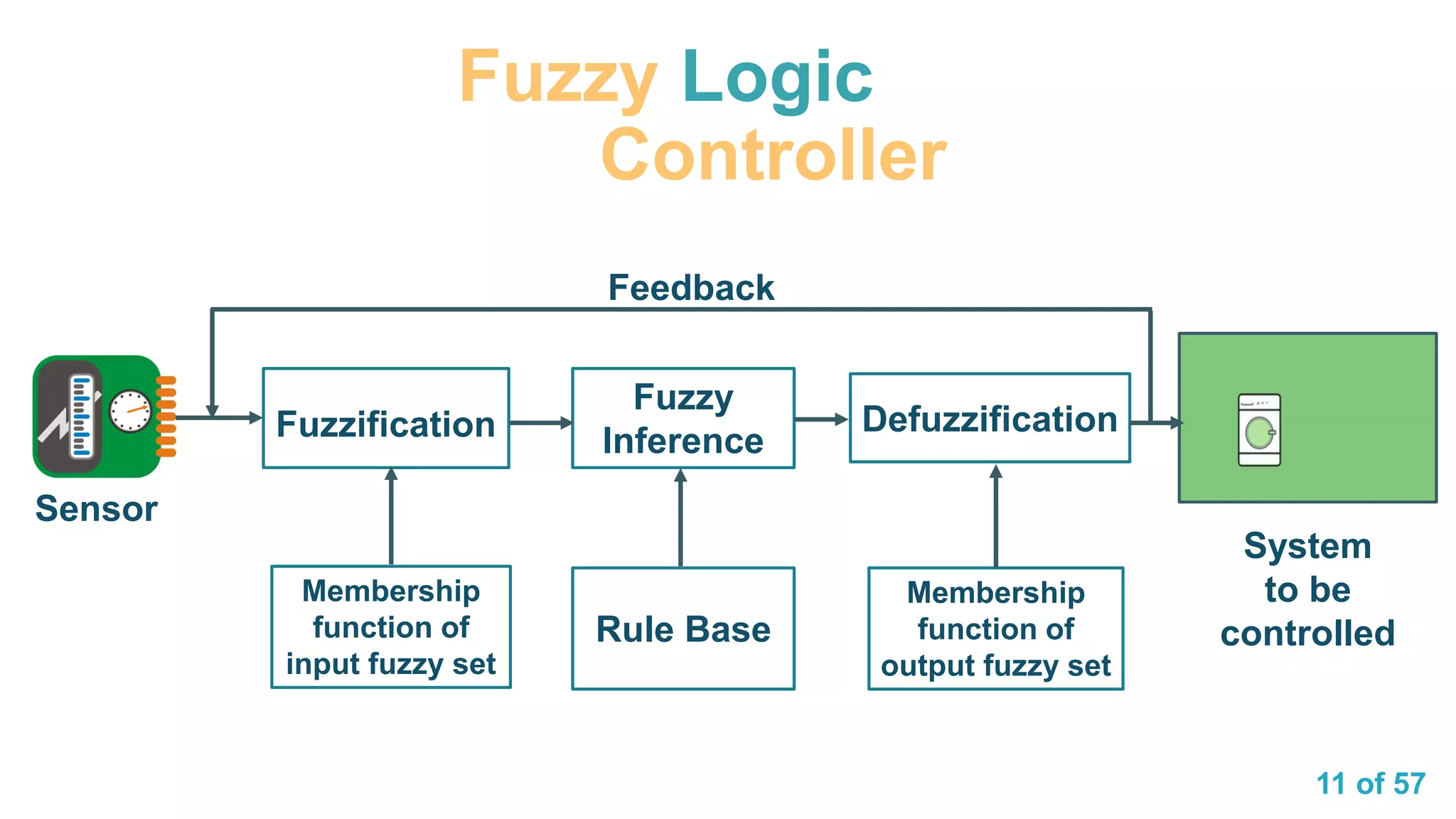 11 of 57
Fuzzy Logic
Controller
Sensor
Fuzzification
Fuzzy
Inference
System
to be
controlled
Defuzzification
Membership
function of
input fuzzy set
Rule Base
Membership
function of
output fuzzy set
Feedback
 