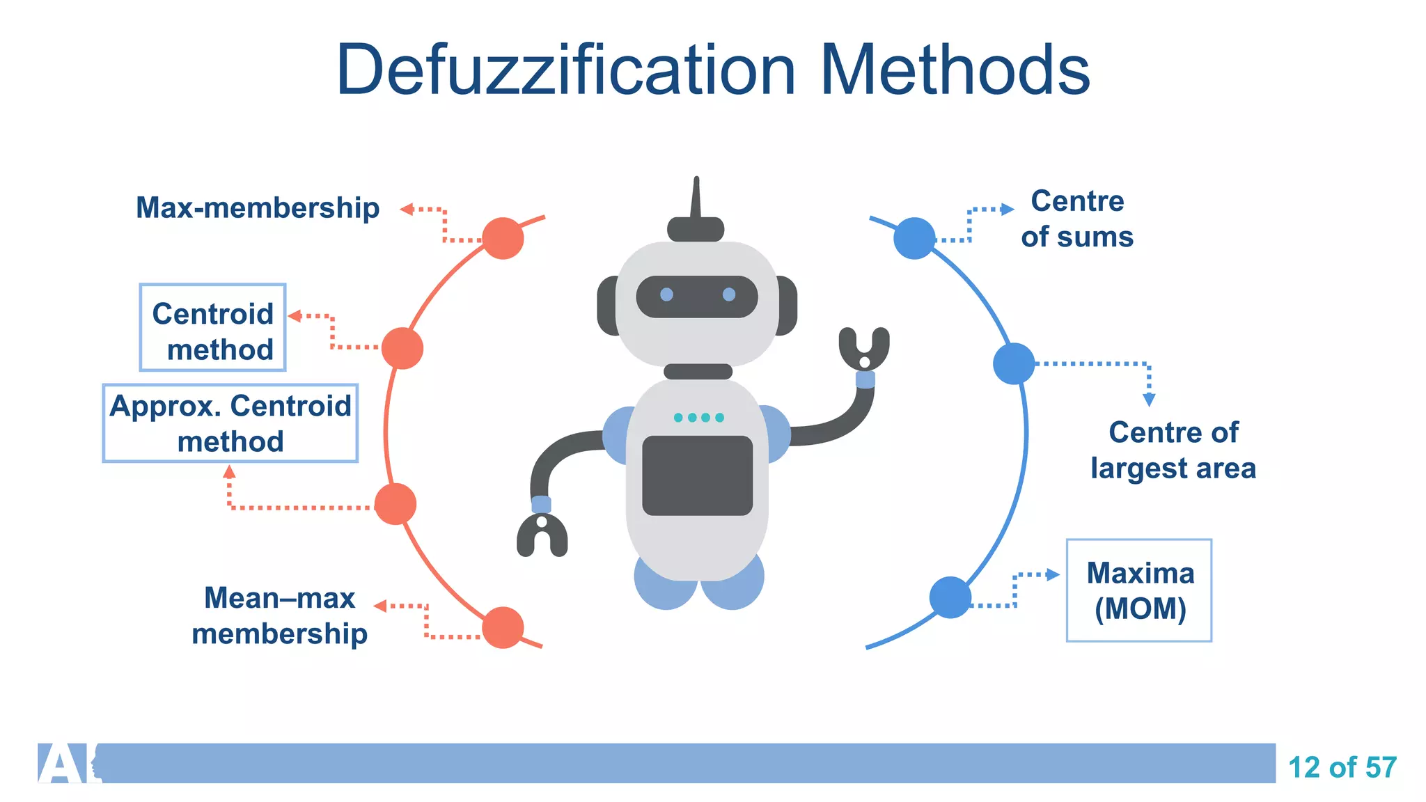 12 of 57
Defuzzification Methods
Centre of
largest area
Mean–max
membership
Maxima
(MOM)
Max-membership Centre
of sums
Centroid
method
Approx. Centroid
method
 