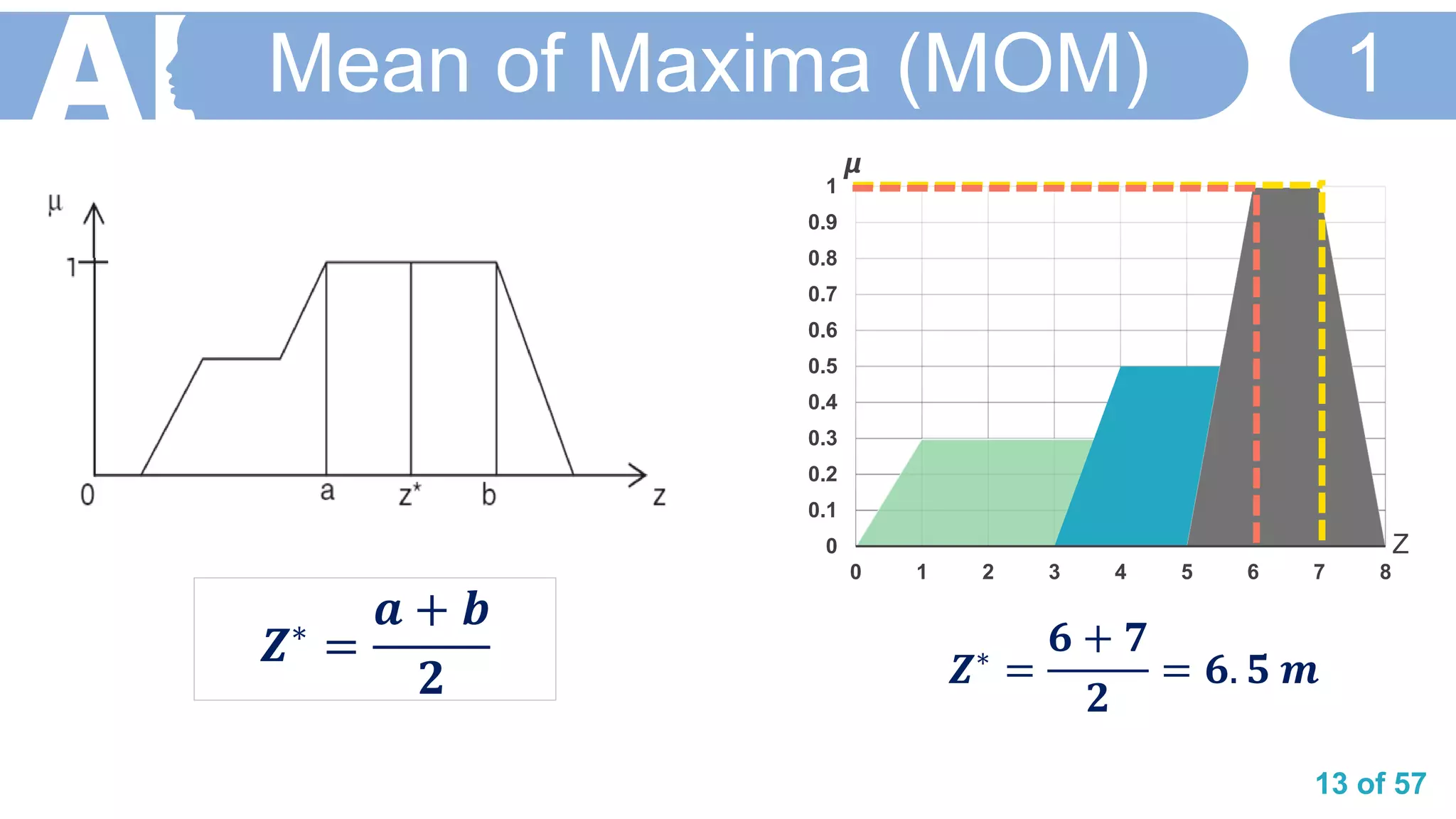 13 of 57
Mean of Maxima (MOM) 1
0
0.1
0.2
0.3
0.4
0.5
0.6
0.7
0.8
0.9
1
0 1 2 3 4 5 6 7 8
𝞵
Z
𝒁∗
=
𝒂 + 𝒃
𝟐 𝒁∗ =
𝟔 + 𝟕
𝟐
= 𝟔. 𝟓 𝒎
 
