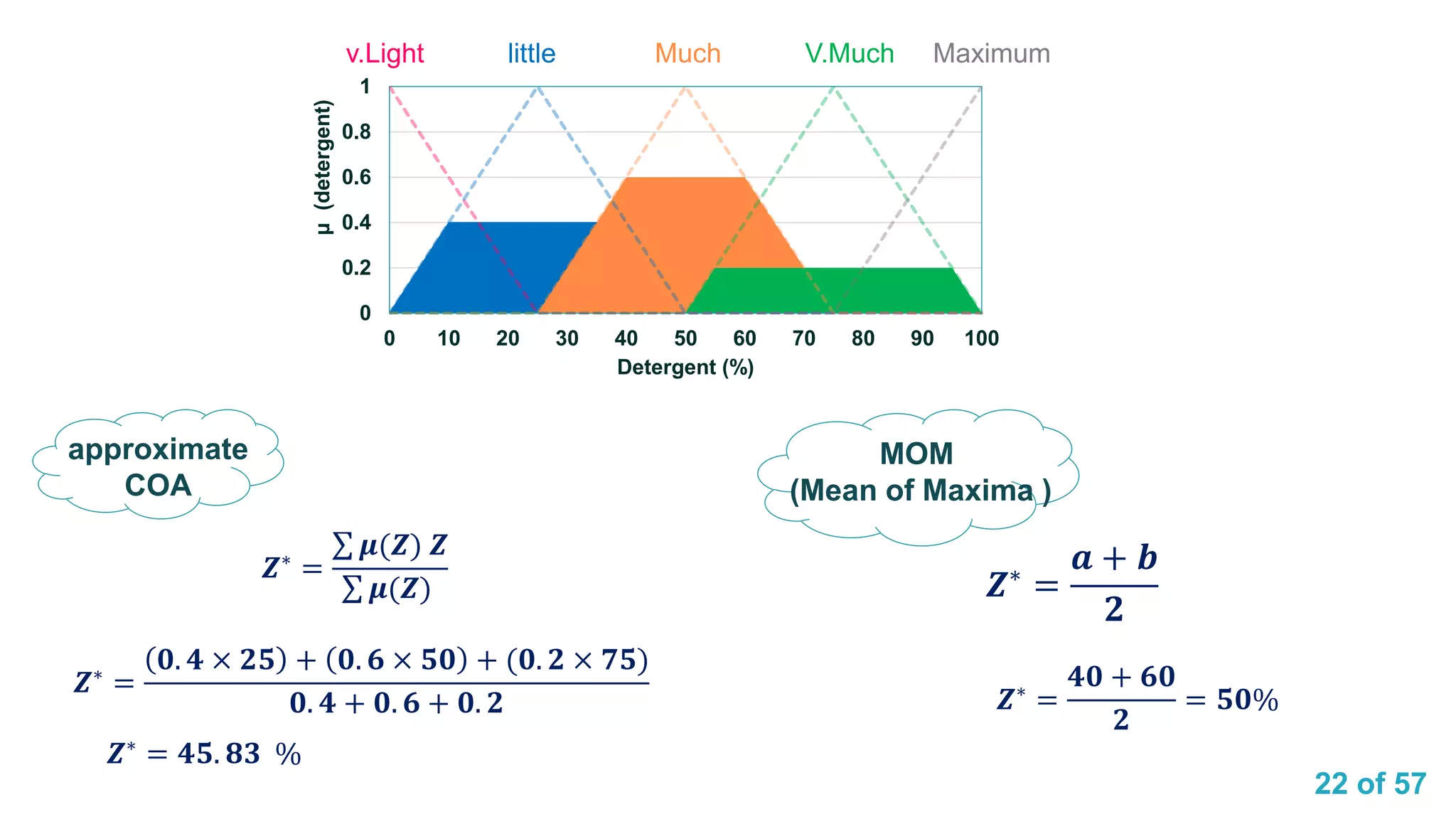 22 of 57
0
0.2
0.4
0.6
0.8
1
0 10 20 30 40 50 60 70 80 90 100μ(detergent)
detergent
v.Light little Much V.Much Maximum
𝒁∗ =
𝟒𝟎 + 𝟔𝟎
𝟐
= 𝟓𝟎%
𝒁∗
=
𝒂 + 𝒃
𝟐
𝒁∗
=
𝟎. 𝟒 × 𝟐𝟓 + 𝟎. 𝟔 × 𝟓𝟎 + (𝟎. 𝟐 × 𝟕𝟓)
𝟎. 𝟒 + 𝟎. 𝟔 + 𝟎. 𝟐
𝒁∗ = 𝟒𝟓. 𝟖𝟑 %
𝒁∗ =
σ 𝝁(𝒁) 𝒁
σ 𝝁(𝒁)
0
0.2
0.4
0.6
0.8
1
0 10 20 30 40 50 60 70 80 90 100
μ(detergent)
Detergent (%)
v.Light little Much V.Much Maximum
approximate
COA
MOM
(Mean of Maxima )
 