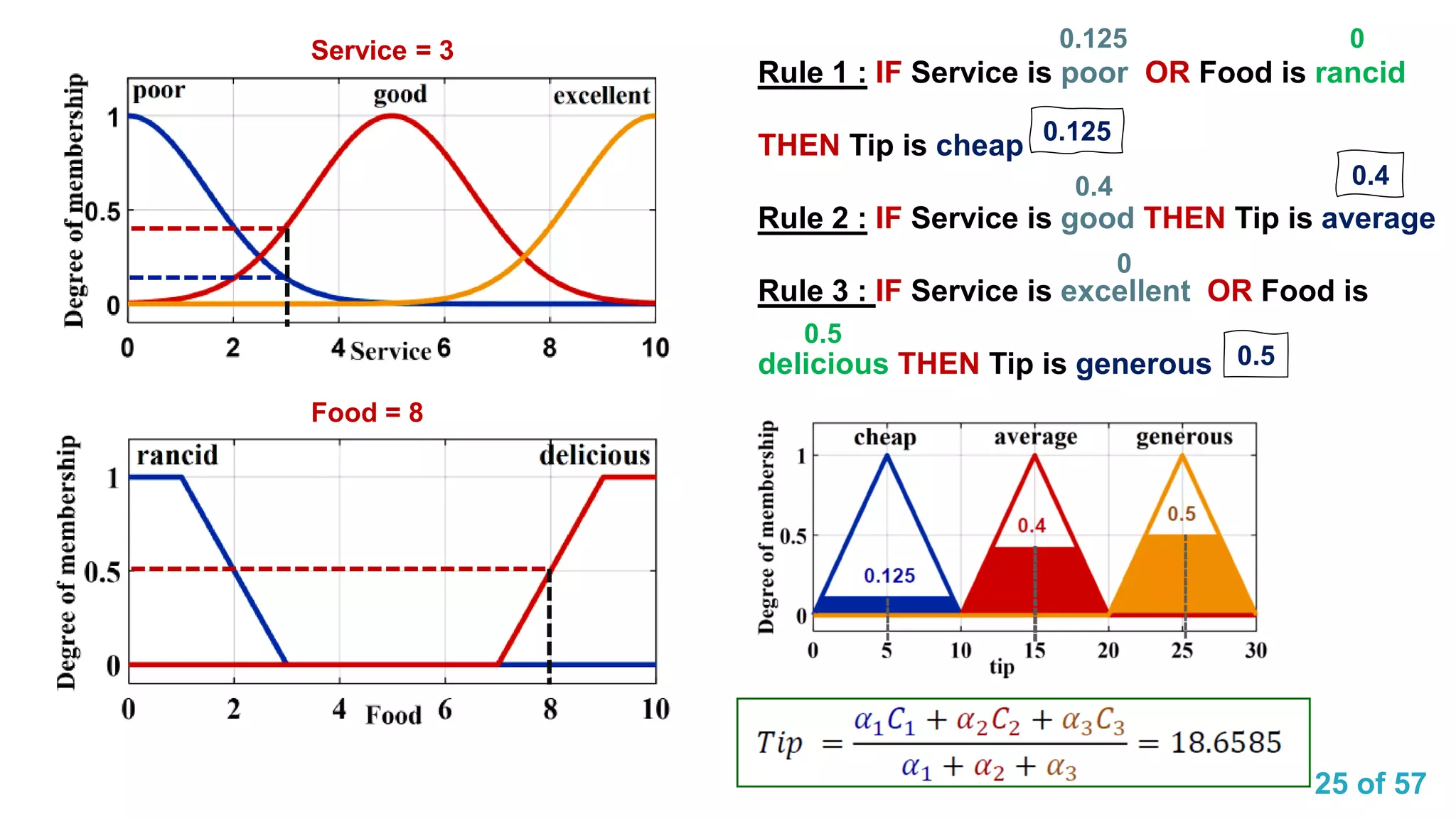 25 of 57
Service = 3
Food = 8
Rule 1 : IF Service is poor OR Food is rancid
THEN Tip is cheap
Rule 2 : IF Service is good THEN Tip is average
Rule 3 : IF Service is excellent OR Food is
delicious THEN Tip is generous
0.125
0.4
0
0
0.5
0.5
0.4
0.125
 