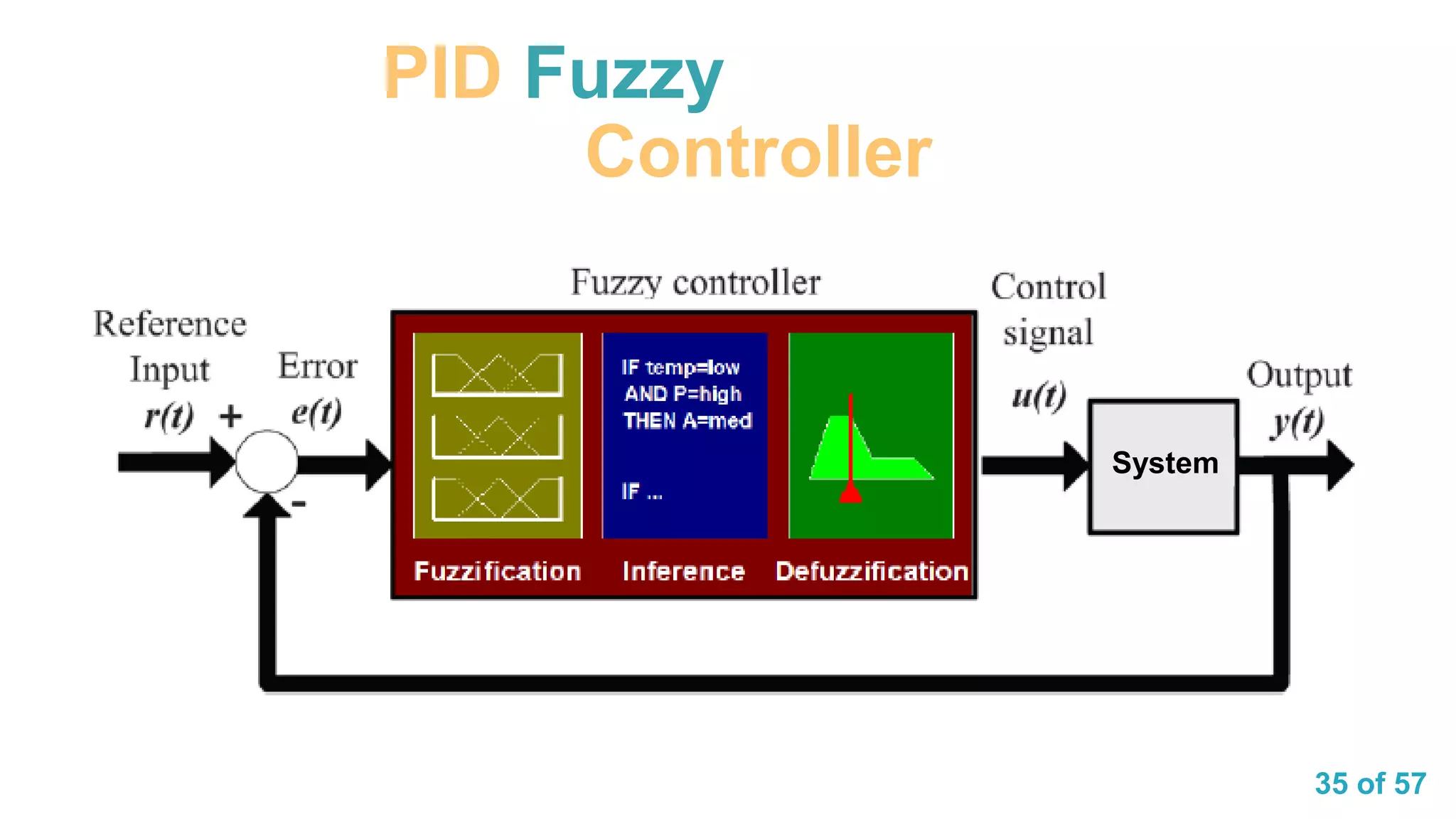 35 of 57
PID Fuzzy
Controller
System
 