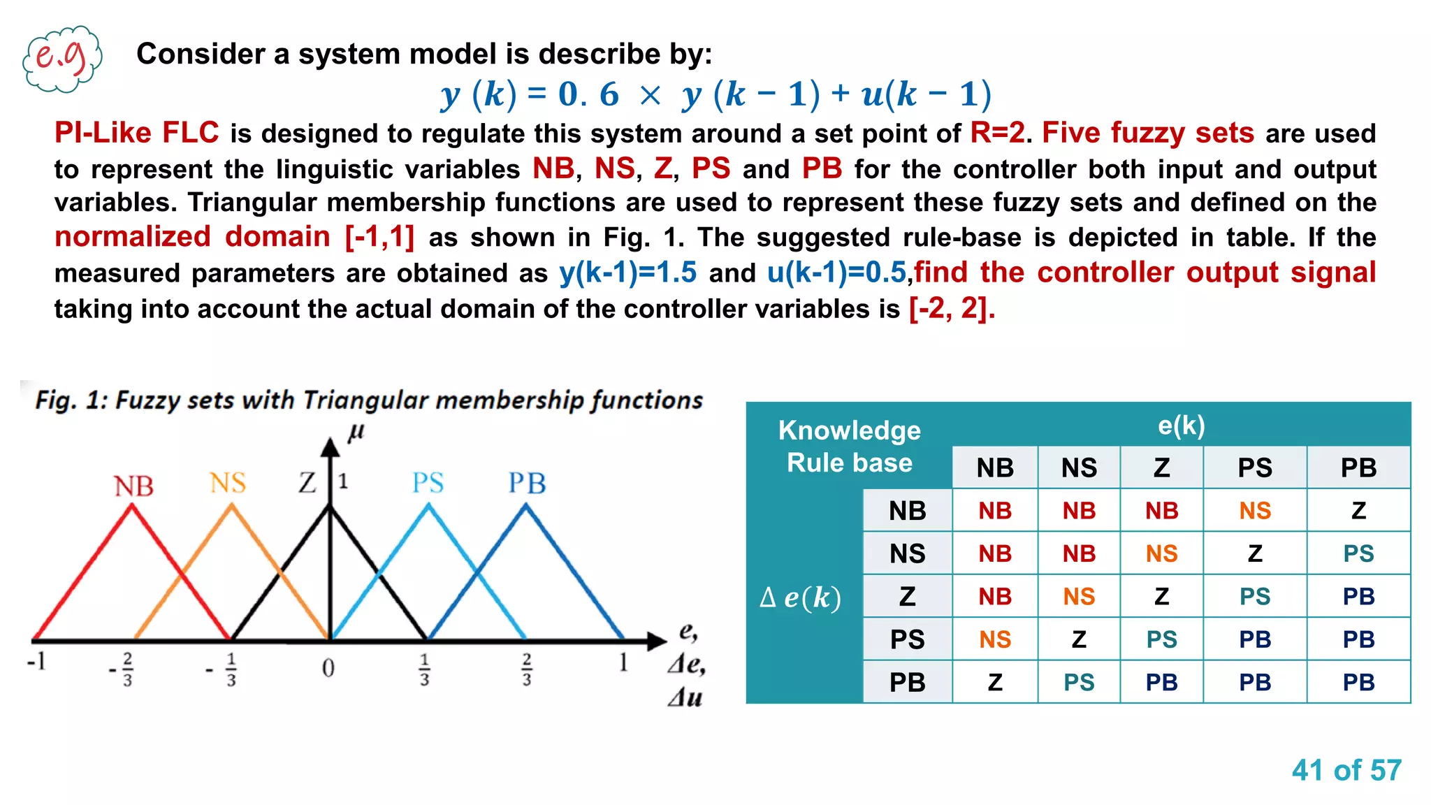 41 of 57
Consider a system model is describe by:
𝒚 (𝒌) = 𝟎. 𝟔 × 𝒚 (𝒌 − 𝟏) + 𝒖(𝒌 − 𝟏)
PI-Like FLC is designed to regulate this system around a set point of R=2. Five fuzzy sets are used
to represent the linguistic variables NB, NS, Z, PS and PB for the controller both input and output
variables. Triangular membership functions are used to represent these fuzzy sets and defined on the
normalized domain [-1,1] as shown in Fig. 1. The suggested rule-base is depicted in table. If the
measured parameters are obtained as y(k-1)=1.5 and u(k-1)=0.5,find the controller output signal
taking into account the actual domain of the controller variables is [-2, 2].
Knowledge
Rule base
e(k)
NB NS Z PS PB
∆ 𝒆(𝒌)
NB NB NB NB NS Z
NS NB NB NS Z PS
Z NB NS Z PS PB
PS NS Z PS PB PB
PB Z PS PB PB PB
 