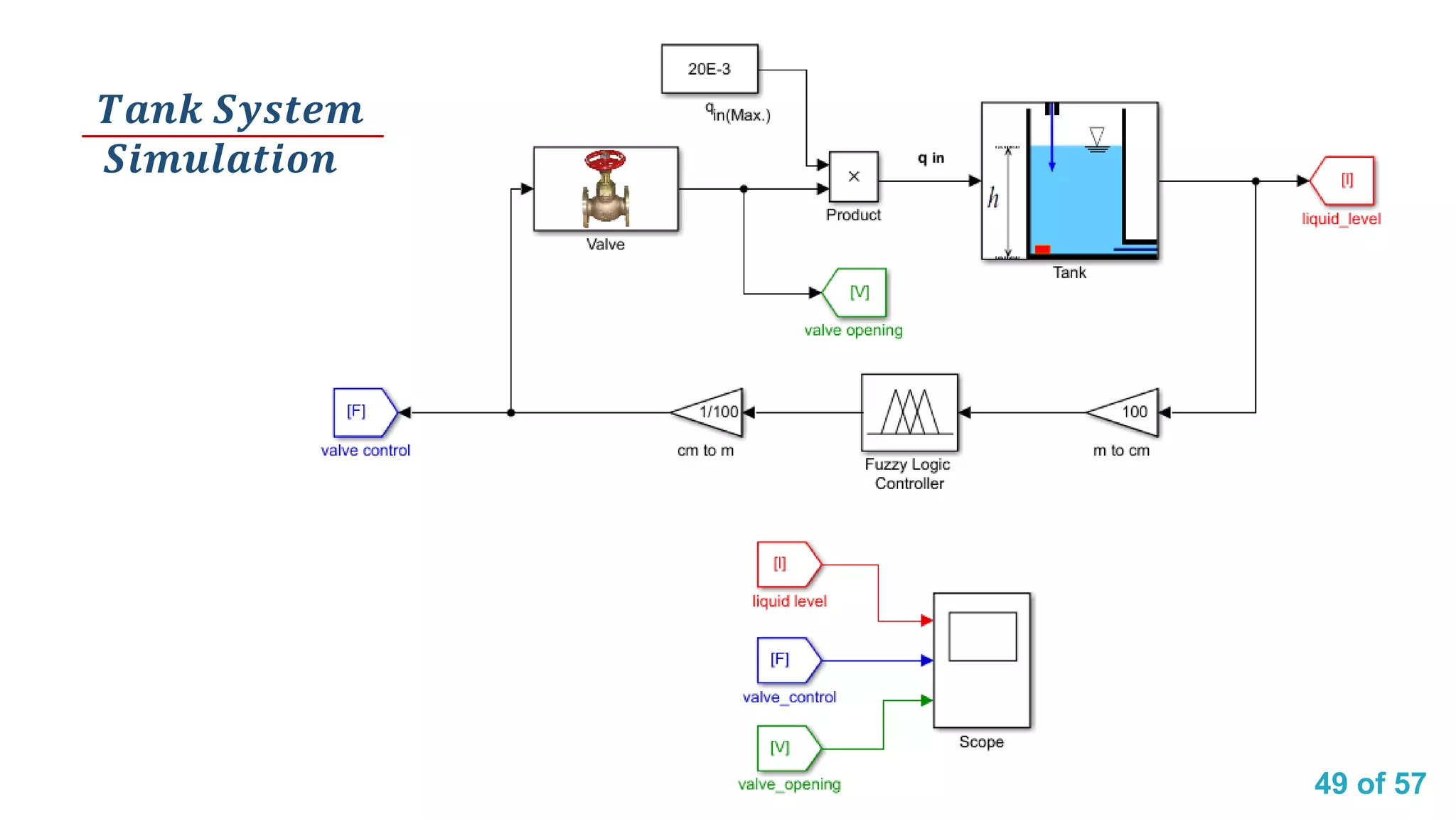 49 of 57
𝑻𝒂𝒏𝒌 𝑺𝒚𝒔𝒕𝒆𝒎
𝑺𝒊𝒎𝒖𝒍𝒂𝒕𝒊𝒐𝒏
 