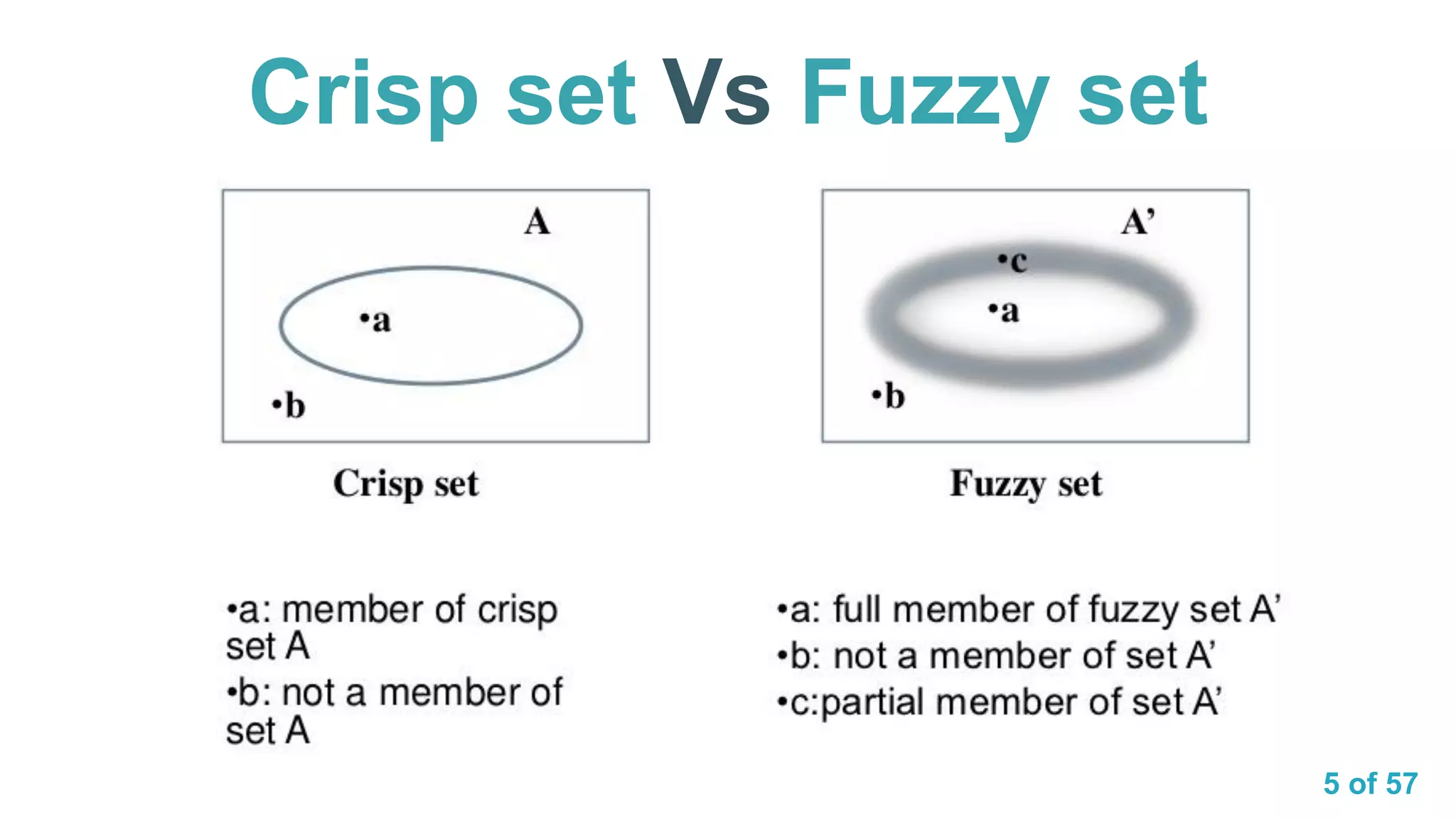 5 of 57
Crisp set Vs Fuzzy set
 