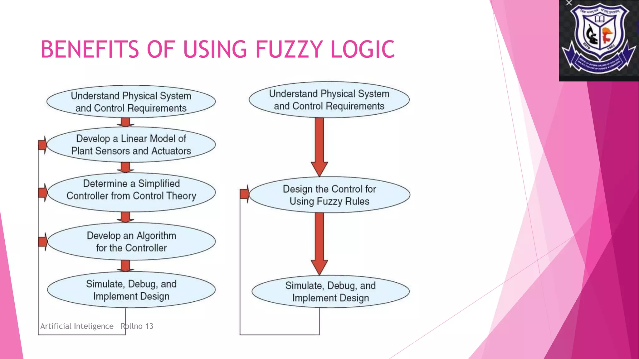 BENEFITS OF USING FUZZY LOGIC
Artificial Inteligence Rollno 13
 