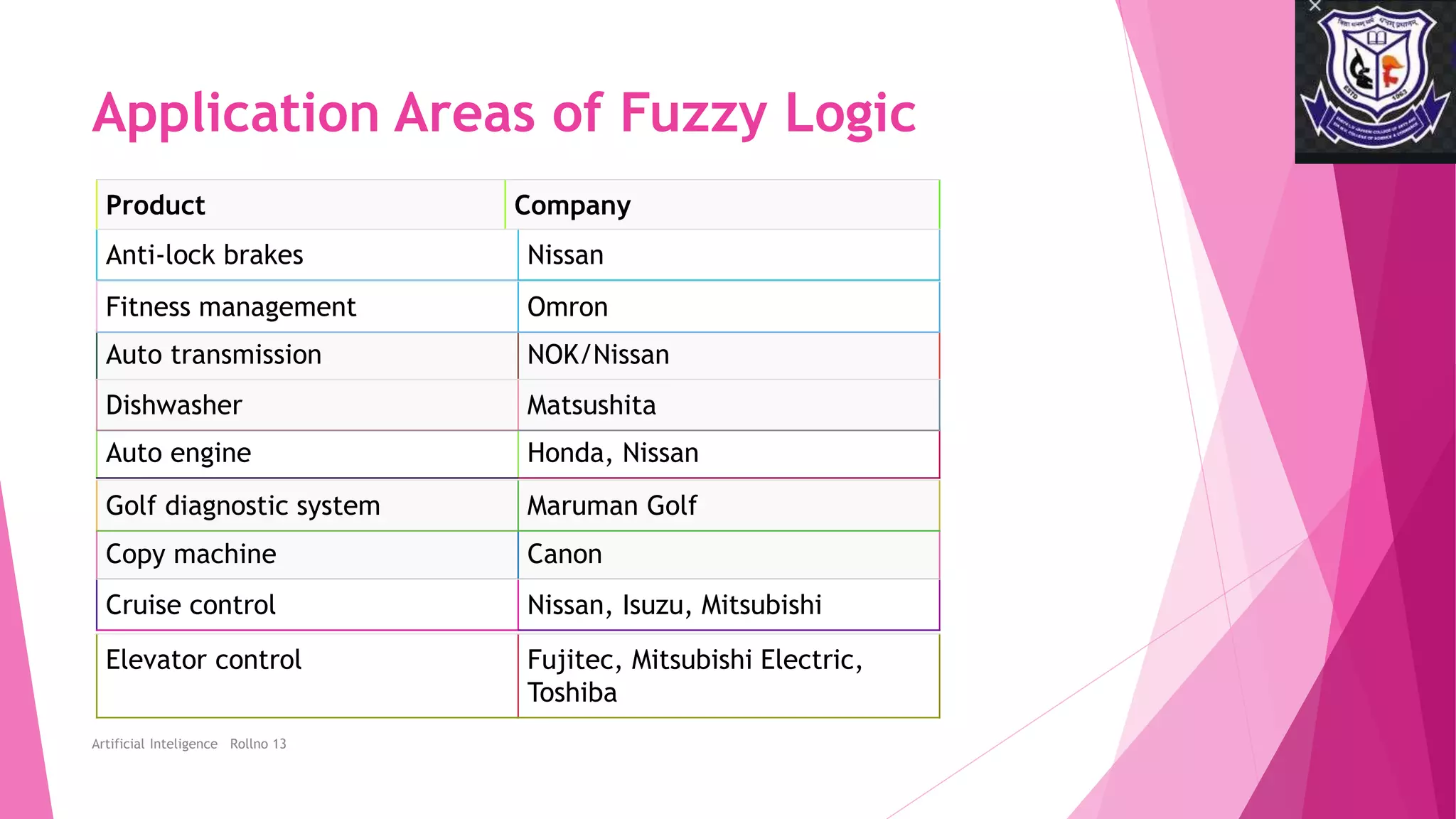 Application Areas of Fuzzy Logic
Product Company
Artificial Inteligence Rollno 13
Anti-lock brakes Nissan
Auto transmission NOK/Nissan
Auto engine Honda, Nissan
Copy machine Canon
Cruise control Nissan, Isuzu, Mitsubishi
Dishwasher Matsushita
Elevator control Fujitec, Mitsubishi Electric,
Toshiba
Golf diagnostic system Maruman Golf
Fitness management Omron
 