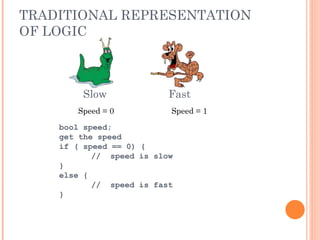 TRADITIONAL REPRESENTATION
OF LOGIC
Slow Fast
Speed = 0 Speed = 1
bool speed;
get the speed
if ( speed == 0) {
// speed is slow
}
else {
// speed is fast
}
 
