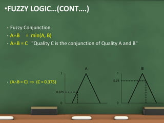 •FUZZY LOGIC…(CONT….) 
• Fuzzy Conjunction 
• AB = min(A, B) 
• AB = C "Quality C is the conjunction of Quality A and B" 
• (AB = C)  (C = 0.375) 
1 
0.375 
0 
A 
1 
0.75 
0 
B 
 