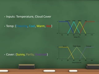 • Inputs: Temperature, Cloud Cover 
• Temp: {Freezing, Cool, Warm, Hot} 
• Cover: {Sunny, Partly, Overcast} 
Freezing Cool Warm Hot 
10 30 50 70 90 110 
Temp. (F°) 
1 
0 
Sunny Partly Cloudy Overcast 
0 20 40 60 80 100 
Cloud Cover (%) 
1 
0 
 
