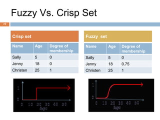 Crisp set
Fuzzy Vs. Crisp Set
Name Age Degree of
membership
Sally 5 0
Jenny 18 0
Christen 25 1
Name Age Degree of
membership
Sally 5 0
Jenny 18 0.75
Christen 25 1
Fuzzy set
•9
 