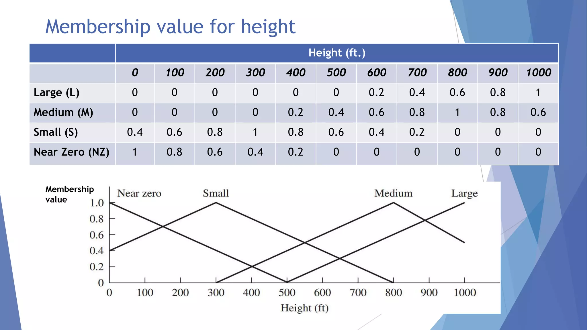 Membership value for height
Height (ft.)
0

100

200

300

400

500

600

700

800

900

1000

Large (L)

0

0

0

0

0

0

0.2

0.4

0.6

0.8

1

Medium (M)

0

0

0

0

0.2

0.4

0.6

0.8

1

0.8

0.6

0.4

0.6

0.8

1

0.8

0.6

0.4

0.2

0

0

0

1

0.8

0.6

0.4

0.2

0

0

0

0

0

0

Small (S)

Near Zero (NZ)
Membership
value

 