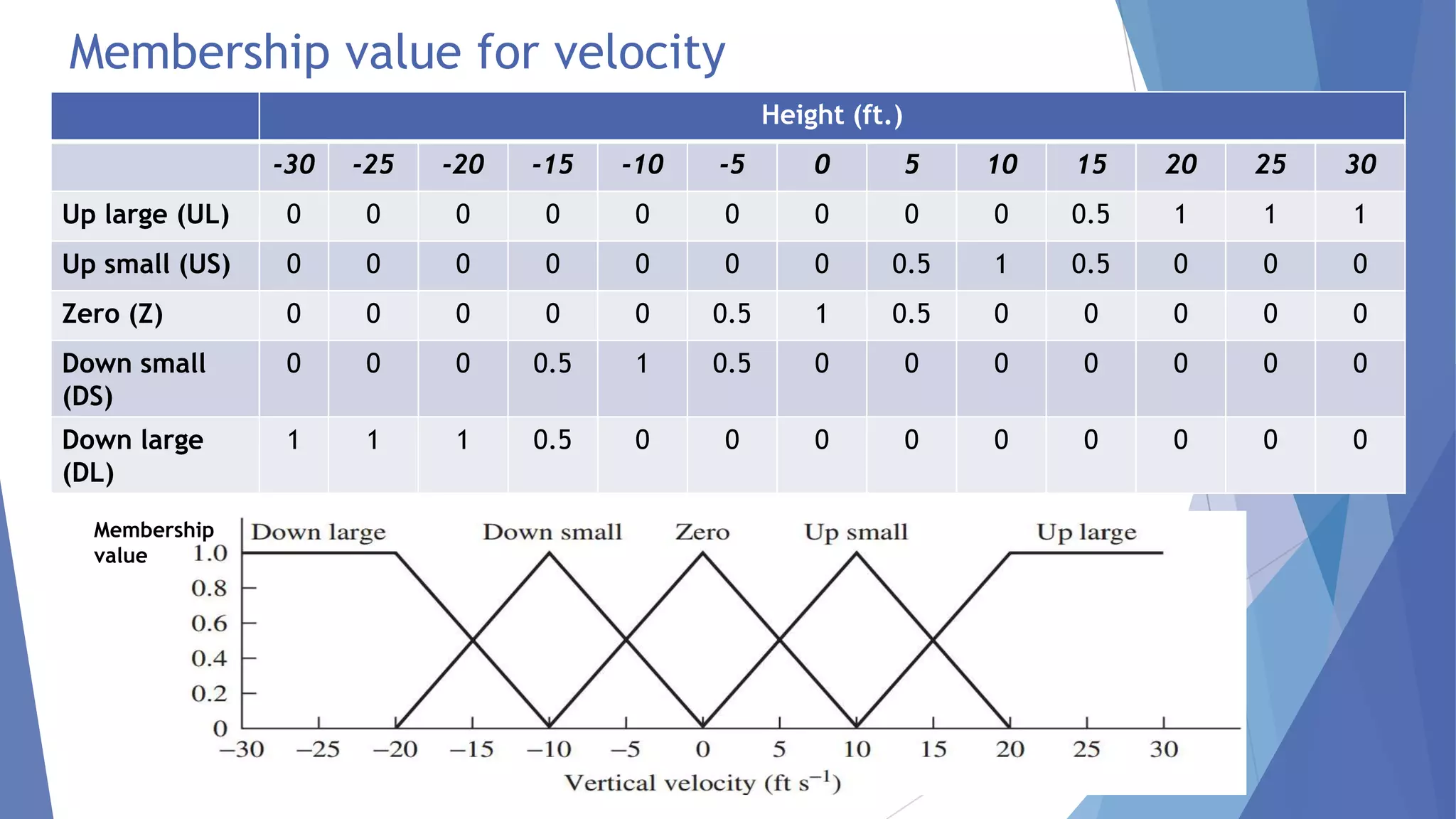 Membership value for velocity
Height (ft.)
-30

-25

-20

-15

-10

-5

0

5

10

15

20

25

30

Up large (UL)

0

0

0

0

0

0

0

0

0

0.5

1

1

1

Up small (US)

0

0

0

0

0

0

0

0.5

1

0.5

0

0

0

Zero (Z)

0

0

0

0

0

0.5

1

0.5

0

0

0

0

0

Down small
(DS)

0

0

0

0.5

1

0.5

0

0

0

0

0

0

0

Down large
(DL)

1

1

1

0.5

0

0

0

0

0

0

0

0

0

Membership
value

 