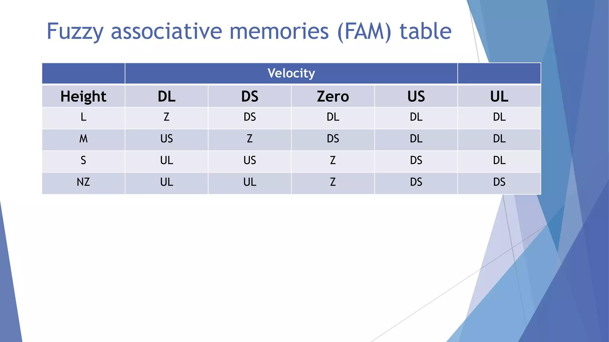 Fuzzy associative memories (FAM) table
Velocity

Height

DL

DS

Zero

US

UL

L

Z

DS

DL

DL

DL

M

US

Z

DS

DL

DL

S

UL

US

Z

DS

DL

NZ

UL

UL

Z

DS

DS

 