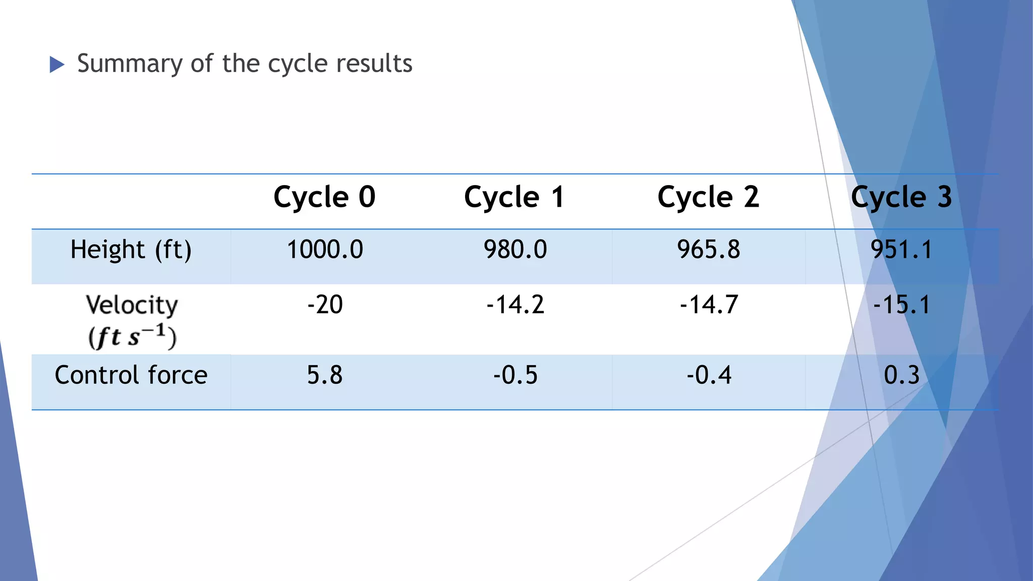 

Summary of the cycle results

Cycle 0

Control force

Cycle 2

Cycle 3

1000.0

980.0

965.8

951.1

-20

Height (ft)

Cycle 1

-14.2

-14.7

-15.1

5.8

-0.5

-0.4

0.3

 