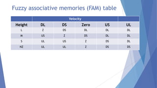 Fuzzy associative memories (FAM) table
Velocity

Height

DL

DS

Zero

US

UL

L

Z

DS

DL

DL

DL

M

US

Z

DS

DL

DL

S

UL

US

Z

DS

DL

NZ

UL

UL

Z

DS

DS

 