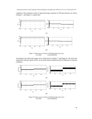 International Journal on Soft Computing, Artificial Intelligence and Applications (IJSCAI), Vol.2, No. 5/6, December 2013

conditions. The simulation results of speed and torque responses at 250 rpm reference are shown
in Figure 7. and Figure 8., respectively.

(a)

(b)
Figure 7. Speed curves of motor at 250 rpm(with zoom view)
a) C-DTC
b) FLSVM-DTC

According to the speed and torque curves which given in Figure 7. and Figure 8., the motor has
reached the reference speed at 0,02. sec for both control method and still no difference at transient
conditions.

(a)

(b)
Figure 8. Torque curves of motor at 250 rpm(with zoom view)
a) C-DTC
b) FLSVM-DTC

40

 