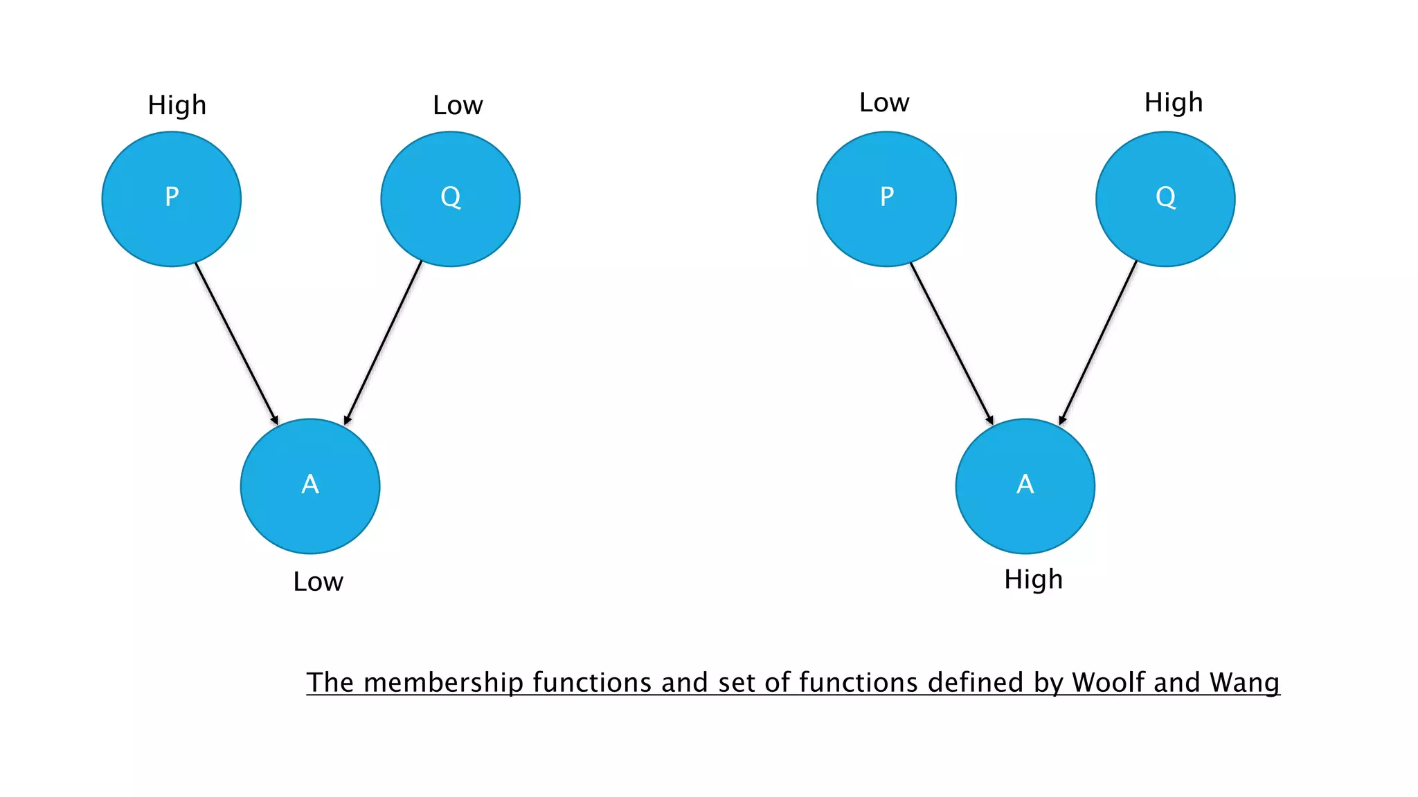 P Q
A
P Q
A
High Low Low High
Low High
The membership functions and set of functions defined by Woolf and Wang
 