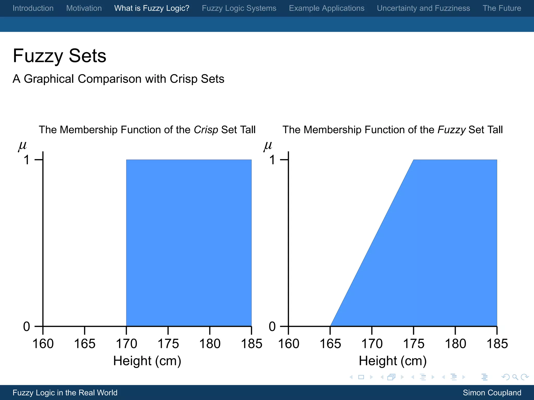Introduction   Motivation   What is Fuzzy Logic?   Fuzzy Logic Systems    Example Applications   Uncertainty and Fuzziness   The Future




Fuzzy Sets
A Graphical Comparison with Crisp Sets



       The Membership Function of the Crisp Set Tall                     The Membership Function of the Fuzzy Set Tall
 µ                                                                µ
   1                                                                1




   0                                                                0
       160       165        170 175                180      185          160     165        170 175                180       185
                            Height (cm)                                                     Height (cm)

Fuzzy Logic in the Real World                                                                                           Simon Coupland
 