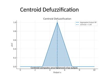 Fuzzy_Logic_Complete_Lecture_With_Figures.pptx