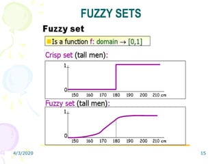 4/3/2020 15
FUZZY SETS
 