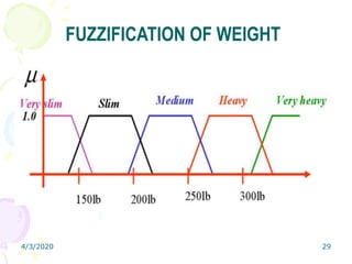 4/3/2020 29
FUZZIFICATION OF WEIGHT
 