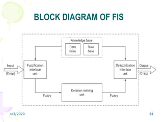 4/3/2020 34
BLOCK DIAGRAM OF FIS
 