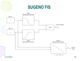 4/3/2020 38
SUGENO FIS
 
