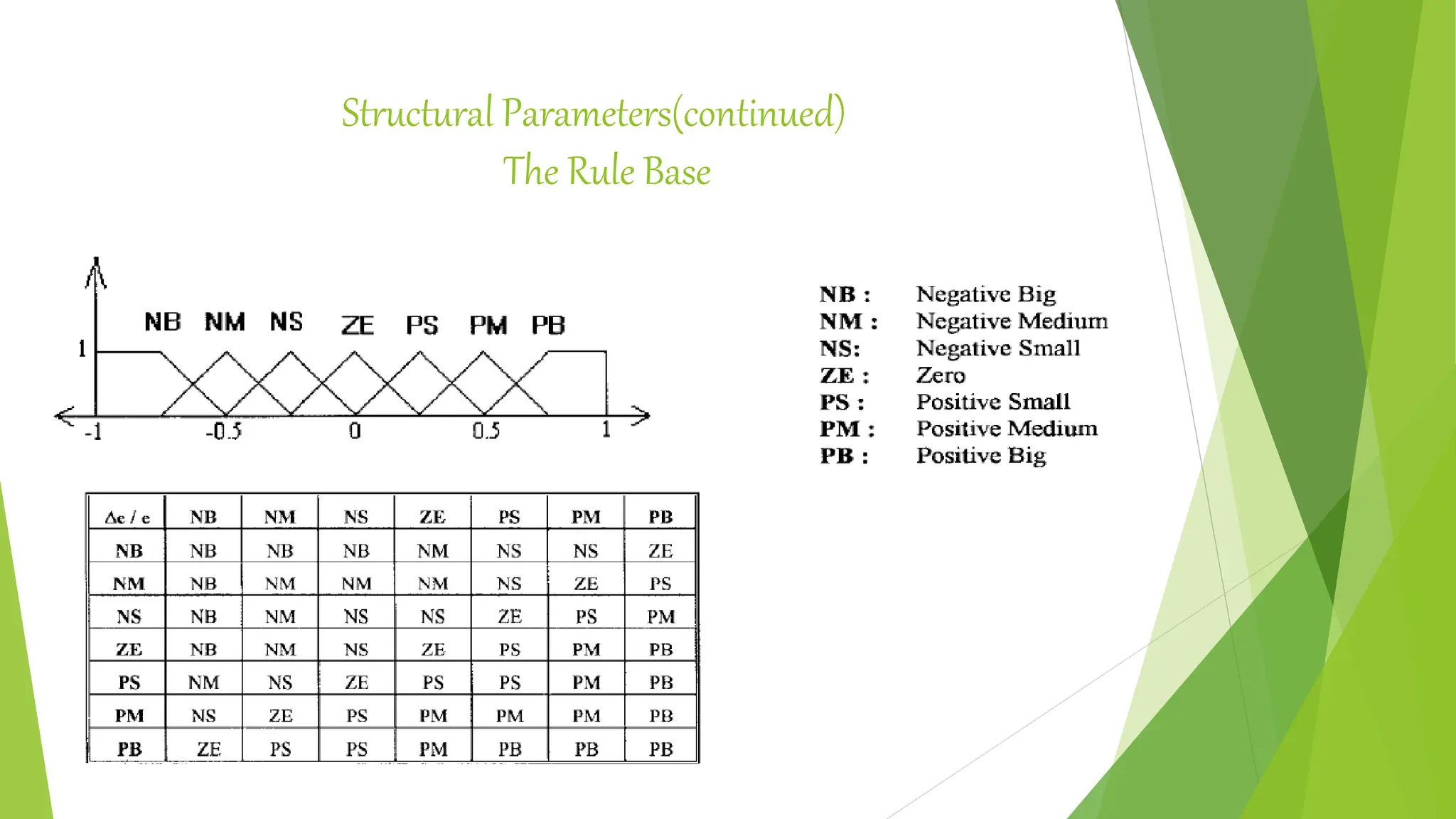 Structural Parameters(continued)
The Rule Base
 