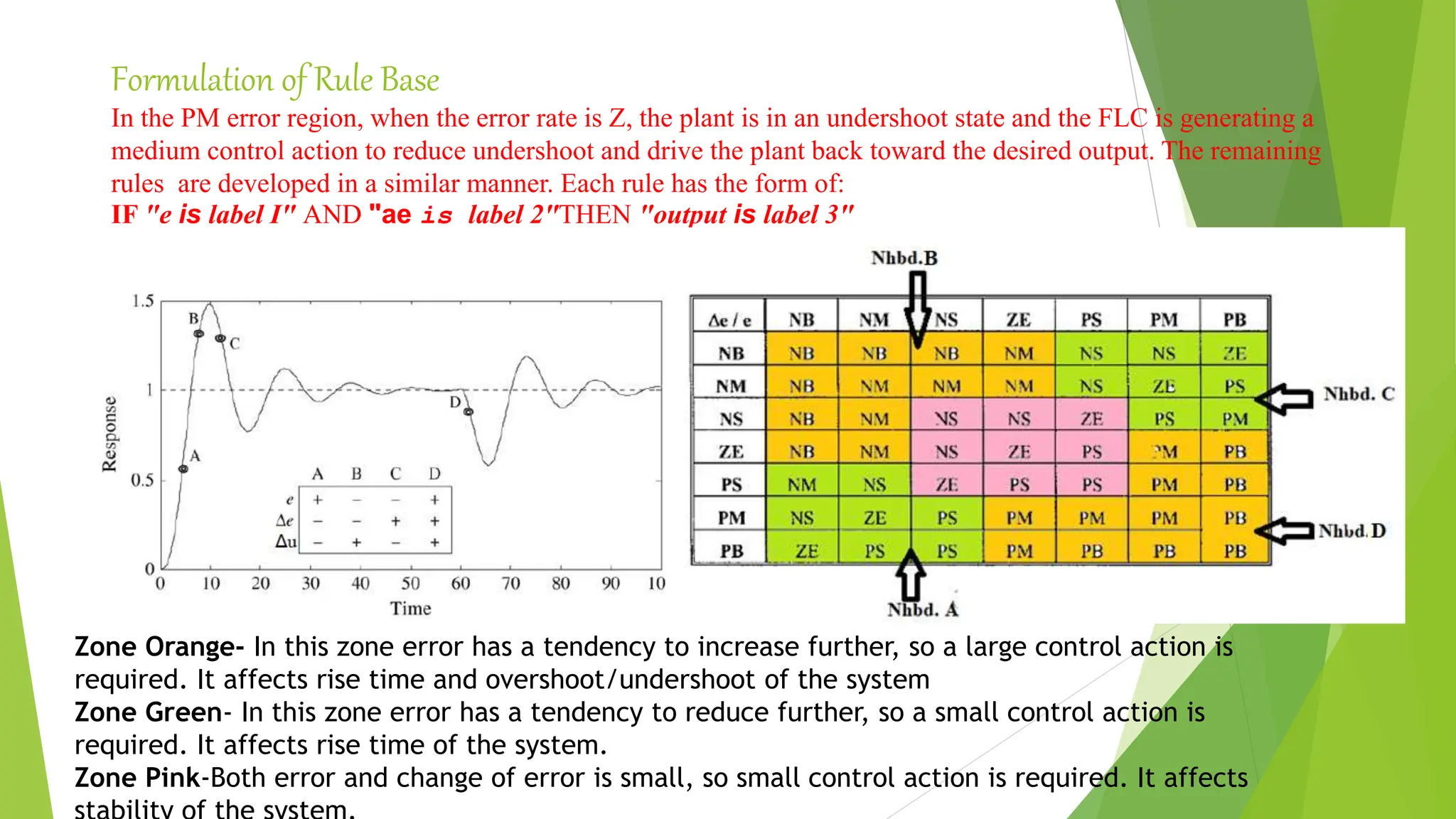 Formulation of Rule Base
In the PM error region, when the error rate is Z, the plant is in an undershoot state and the FLC is generating a
medium control action to reduce undershoot and drive the plant back toward the desired output. The remaining
rules are developed in a similar manner. Each rule has the form of:
IF "e is label I" AND "ae is label 2"THEN "output is label 3"
Zone Orange- In this zone error has a tendency to increase further, so a large control action is
required. It affects rise time and overshoot/undershoot of the system
Zone Green- In this zone error has a tendency to reduce further, so a small control action is
required. It affects rise time of the system.
Zone Pink-Both error and change of error is small, so small control action is required. It affects
 