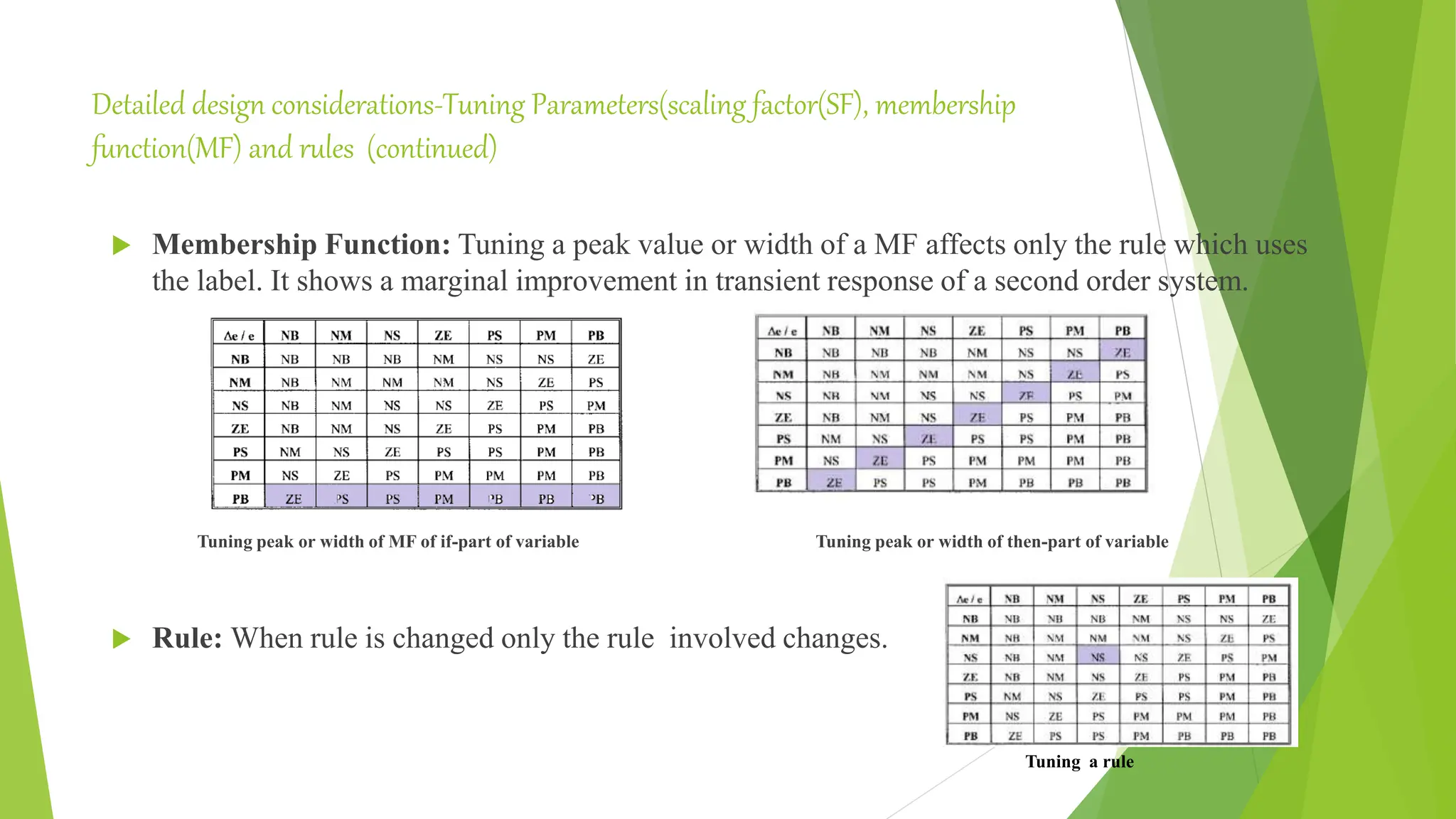 Detailed design considerations-Tuning Parameters(scaling factor(SF), membership
function(MF) and rules (continued)
 Membership Function: Tuning a peak value or width of a MF affects only the rule which uses
the label. It shows a marginal improvement in transient response of a second order system.
Tuning peak or width of MF of if-part of variable Tuning peak or width of then-part of variable
 Rule: When rule is changed only the rule involved changes.
Tuning a rule
 