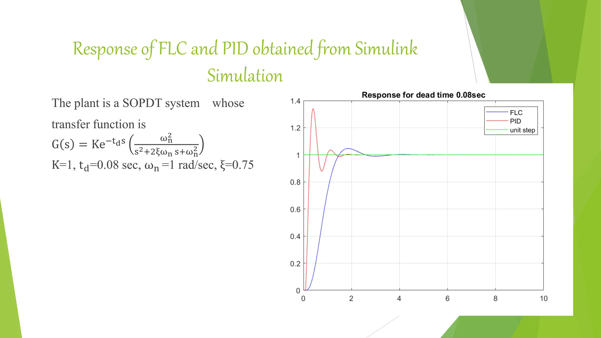 Response of FLC and PID obtained from Simulink
Simulation
The plant is a SOPDT system whose
transfer function is
G s = Ke−tds ωn
2
s2+2ξωn s+ωn
2
K=1, td=0.08 sec, ωn =1 rad/sec, ξ=0.75
 