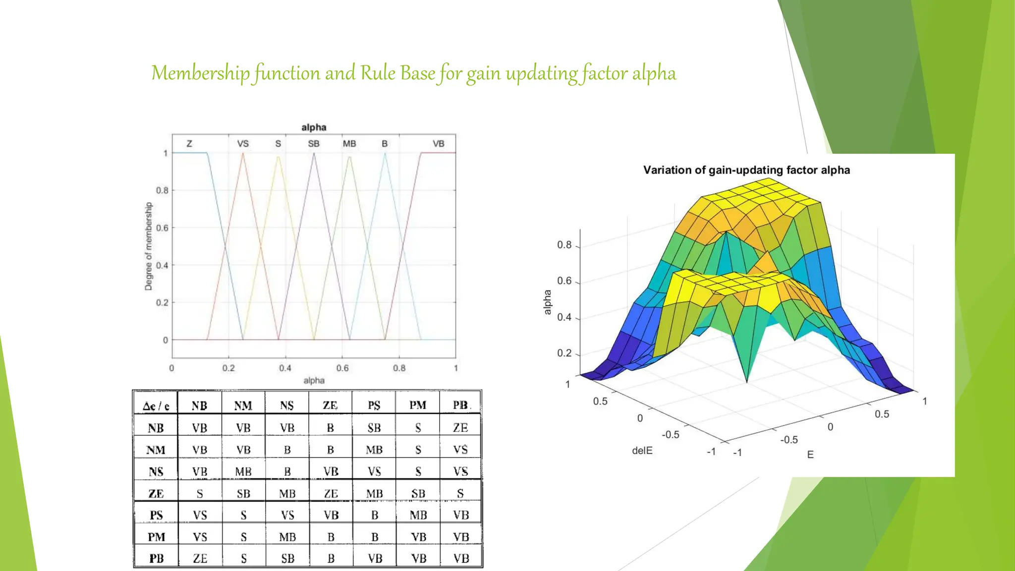 Membership function and Rule Base for gain updating factor alpha
 