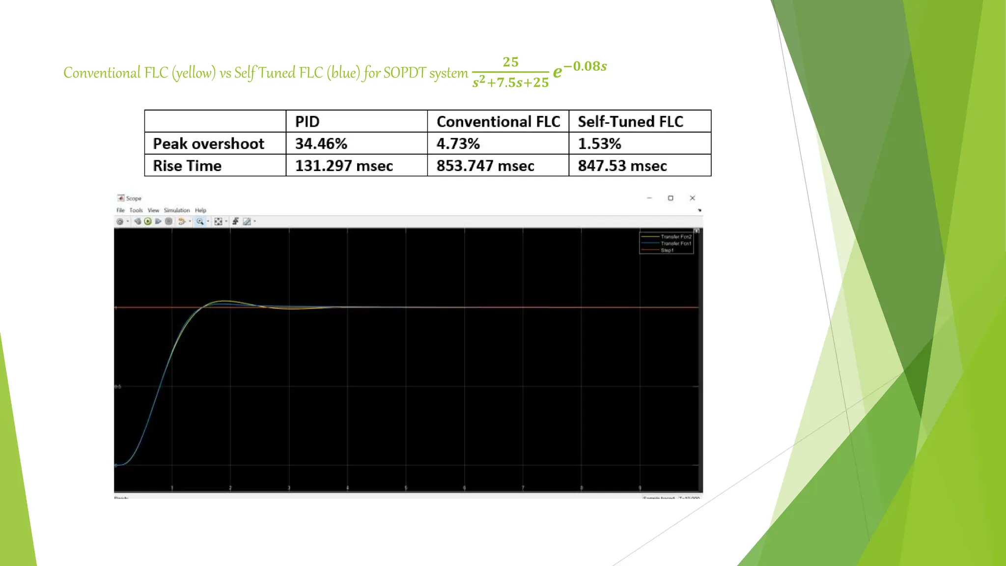 Conventional FLC (yellow) vs Self Tuned FLC (blue) for SOPDT system
𝟐𝟓
𝒔𝟐+𝟕.𝟓𝒔+𝟐𝟓
𝒆−𝟎.𝟎𝟖𝒔
 