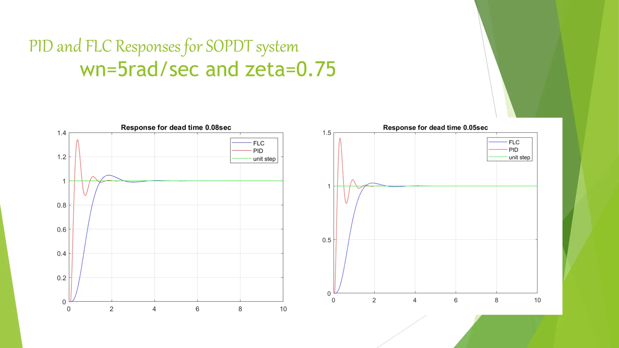 PID and FLC Responses for SOPDT system
wn=5rad/sec and zeta=0.75
 
