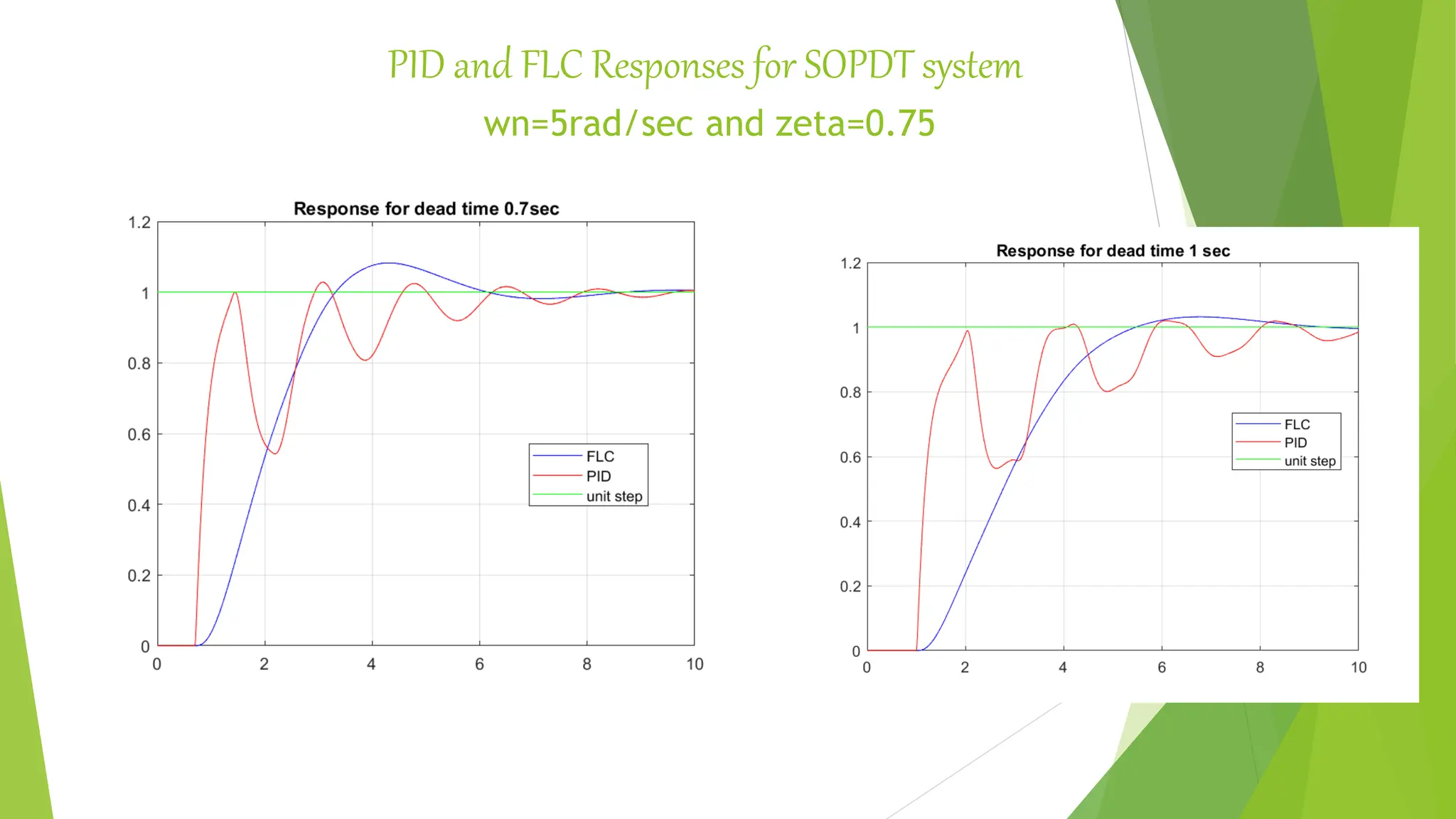 PID and FLC Responses for SOPDT system
wn=5rad/sec and zeta=0.75
 
