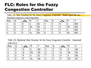 FLC: Rules for the Fuzzy Congestion Controller 