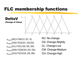 FLC membership functions  deltaV (NC)=T(NC:0, D1, 0)  deltaV (CS)=T(CS:D1, D2,D3)  deltaV (CL)=T(CL:D2, D3, D4)  deltaV (CM)=T(CM:D3, D4, D5)  deltaV (CH)=T(CH:D4, D5, D6) NC: No change CS: Change-Slightly CL: Change-Low CM: Change-Medium CH: Change-High DeltaV (Change of Value) 