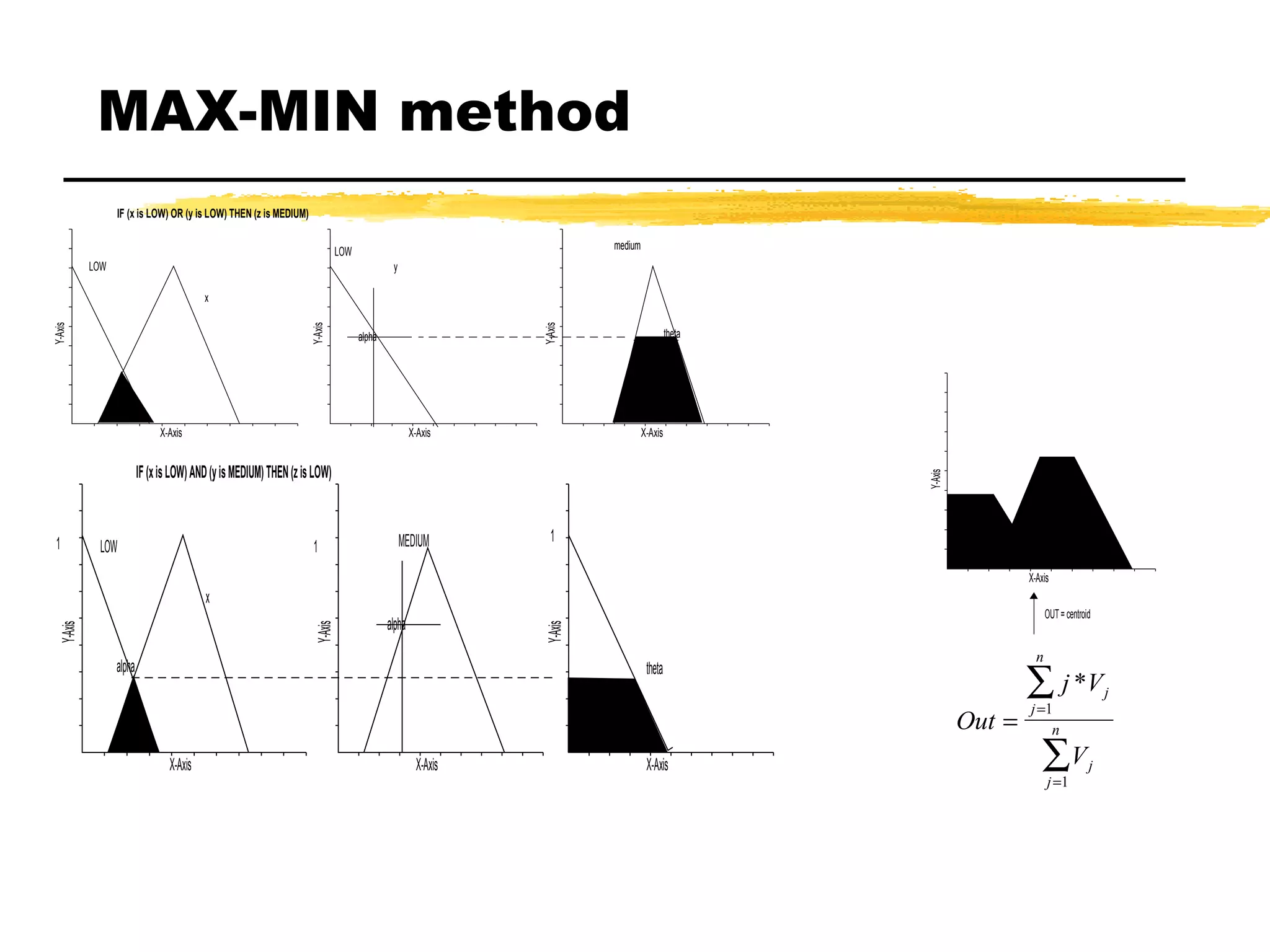 MAX-MIN method 
