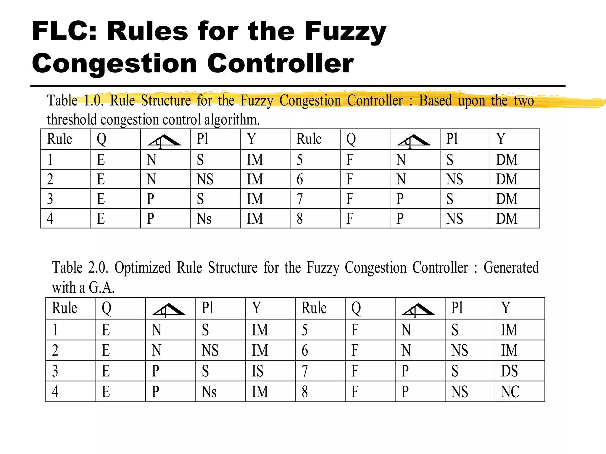 FLC: Rules for the Fuzzy Congestion Controller 