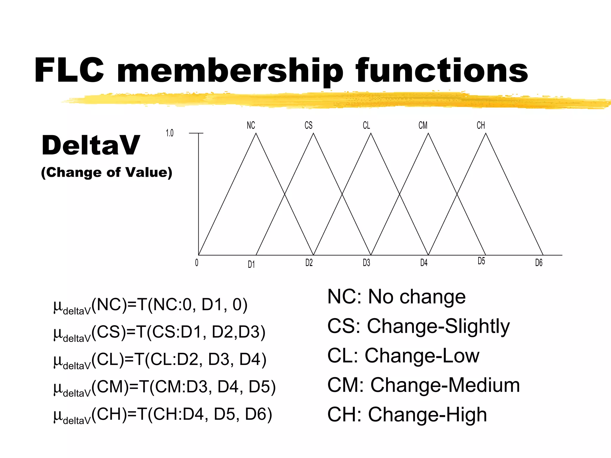 FLC membership functions  deltaV (NC)=T(NC:0, D1, 0)  deltaV (CS)=T(CS:D1, D2,D3)  deltaV (CL)=T(CL:D2, D3, D4)  deltaV (CM)=T(CM:D3, D4, D5)  deltaV (CH)=T(CH:D4, D5, D6) NC: No change CS: Change-Slightly CL: Change-Low CM: Change-Medium CH: Change-High DeltaV (Change of Value) 