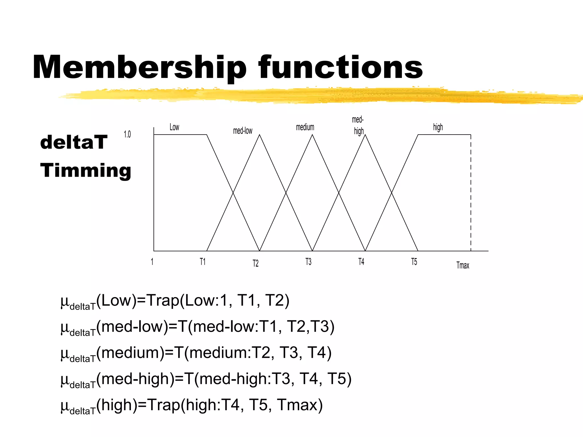Membership functions  deltaT (Low)=Trap(Low:1, T1, T2)  deltaT (med-low)=T(med-low:T1, T2,T3)  deltaT (medium)=T(medium:T2, T3, T4)  deltaT (med-high)=T(med-high:T3, T4, T5)  deltaT (high)=Trap(high:T4, T5, Tmax) deltaT Timming 