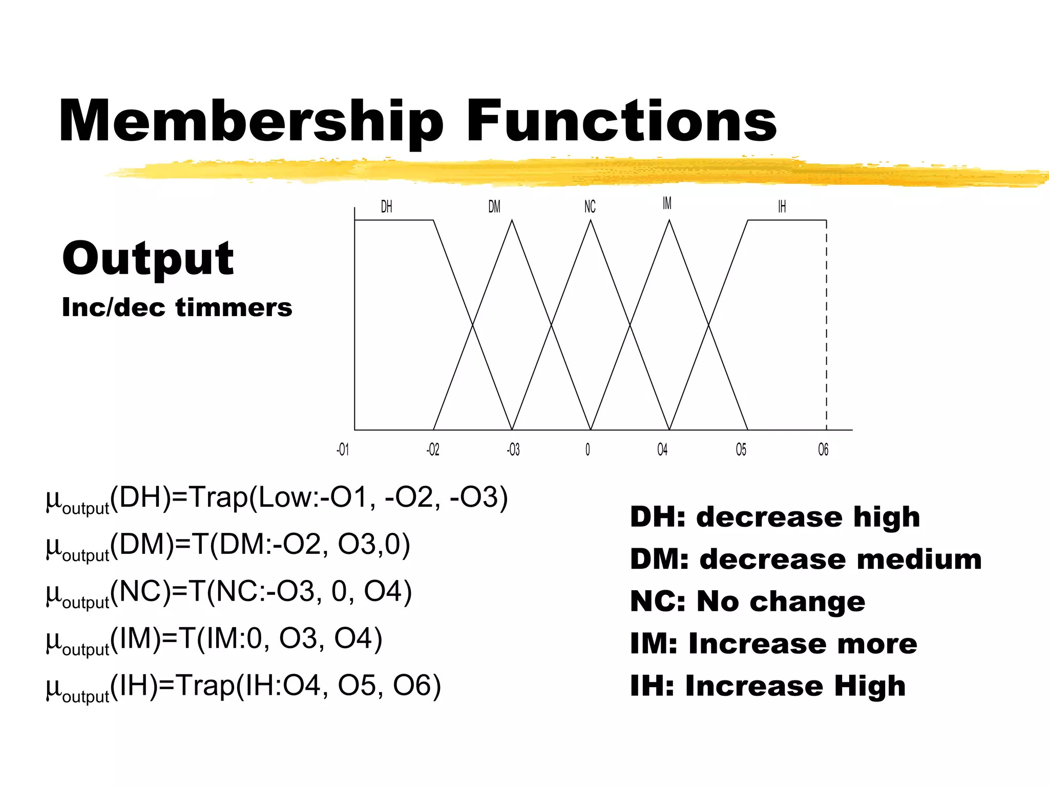 Membership Functions  output (DH)=Trap(Low:-O1, -O2, -O3)  output (DM)=T(DM:-O2, O3,0)  output (NC)=T(NC:-O3, 0, O4)  output (IM)=T(IM:0, O3, O4)  output (IH)=Trap(IH:O4, O5, O6) Output Inc/dec timmers DH: decrease high DM: decrease medium NC: No change IM: Increase more IH: Increase High 