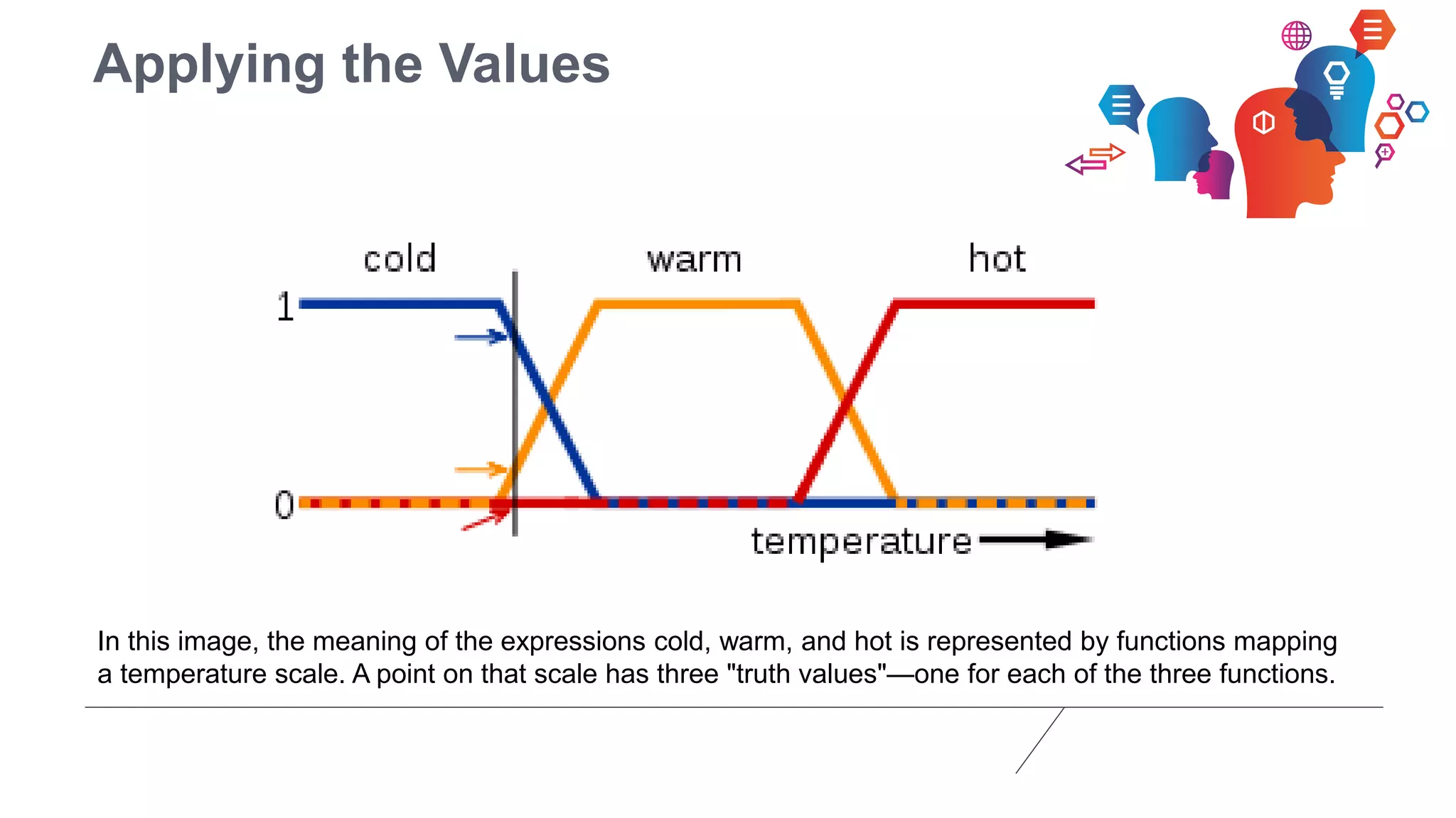 Applying the Values
In this image, the meaning of the expressions cold, warm, and hot is represented by functions mapping
a temperature scale. A point on that scale has three "truth values"—one for each of the three functions.
 