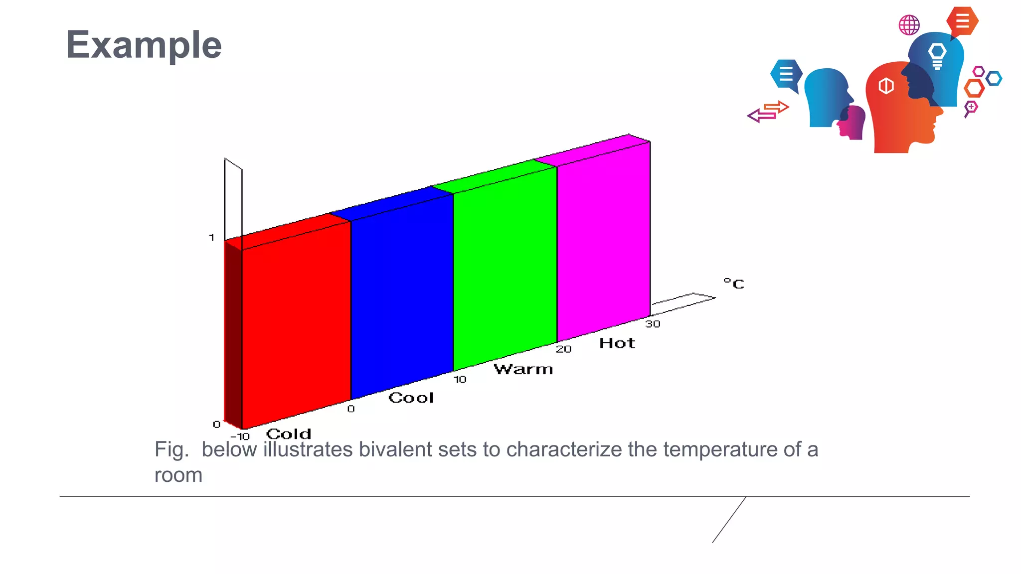 Fig. below illustrates bivalent sets to characterize the temperature of a
room
Example
 