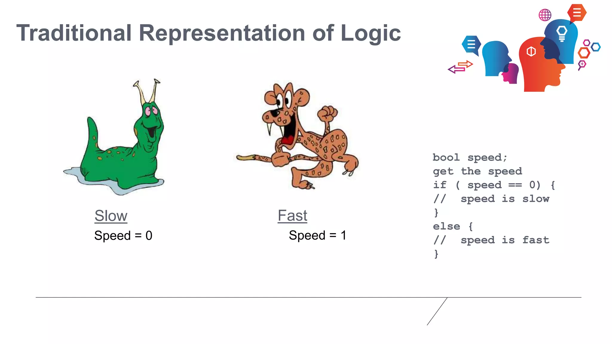 Traditional Representation of Logic
Slow Fast
Speed = 0 Speed = 1
bool speed;
get the speed
if ( speed == 0) {
// speed is slow
}
else {
// speed is fast
}
 