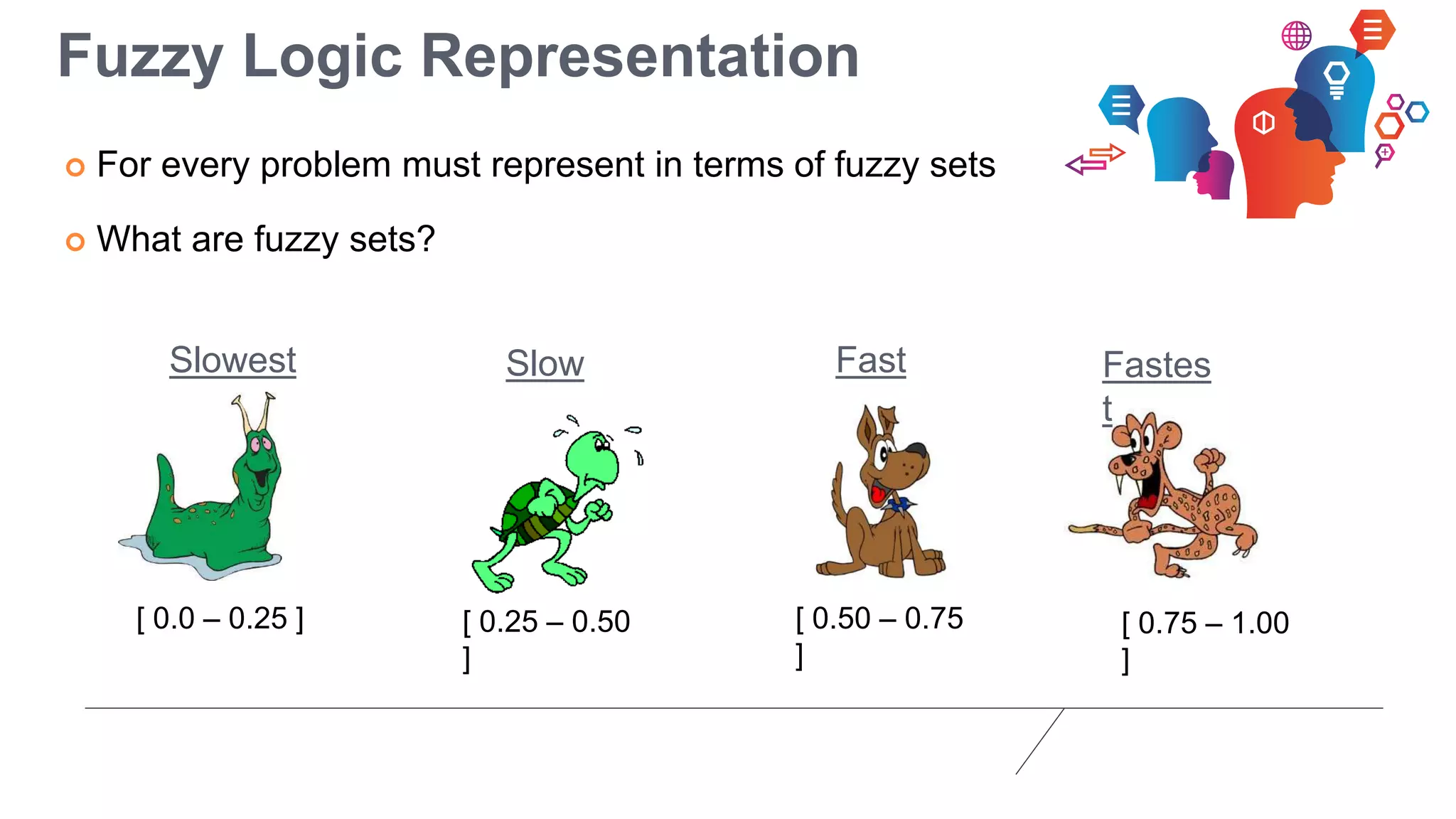 Fuzzy Logic Representation
 For every problem must represent in terms of fuzzy sets
 What are fuzzy sets?
Slowest Fastes
t
Slow Fast
[ 0.0 – 0.25 ] [ 0.25 – 0.50
]
[ 0.50 – 0.75
]
[ 0.75 – 1.00
]
 