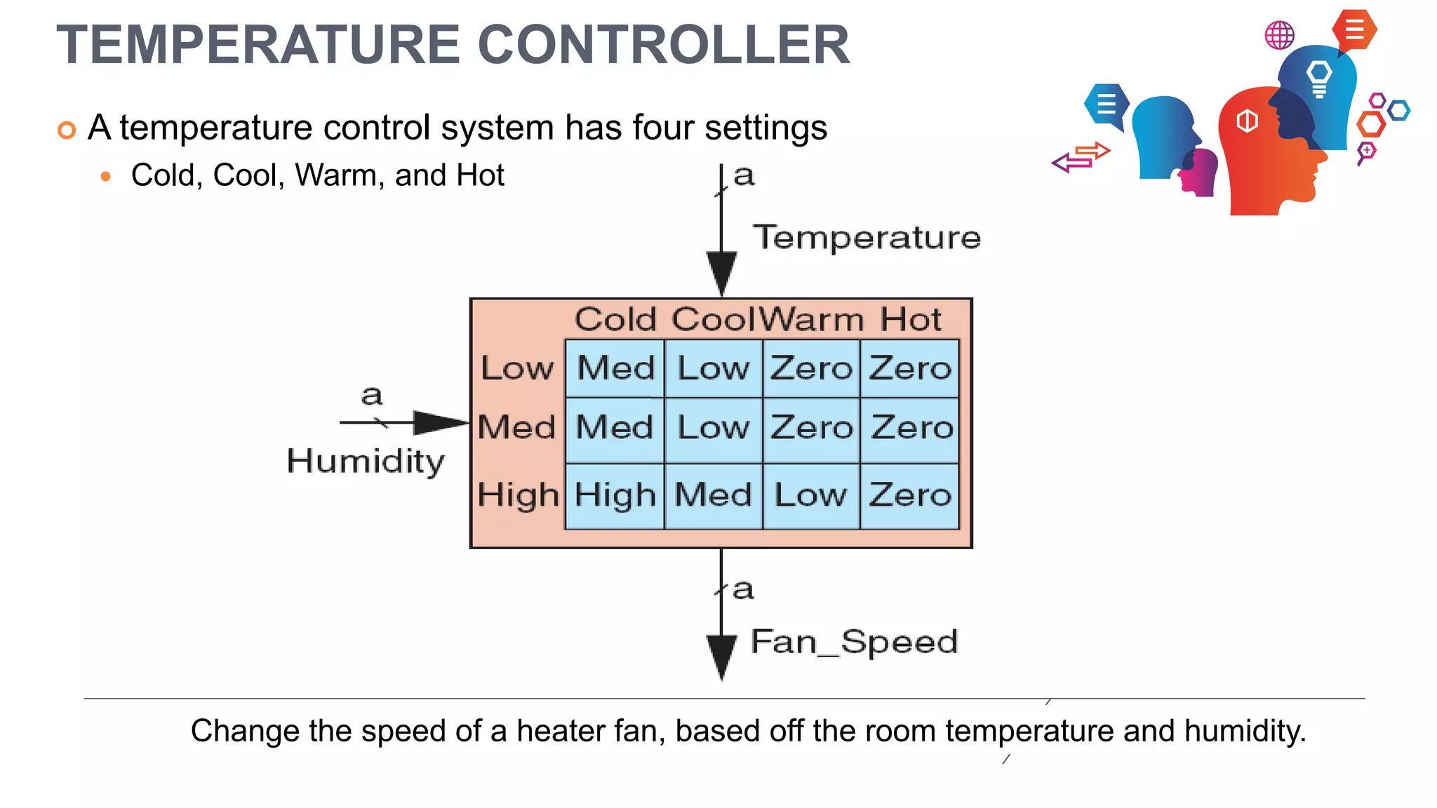 TEMPERATURE CONTROLLER
 A temperature control system has four settings
 Cold, Cool, Warm, and Hot
Change the speed of a heater fan, based off the room temperature and humidity.
 