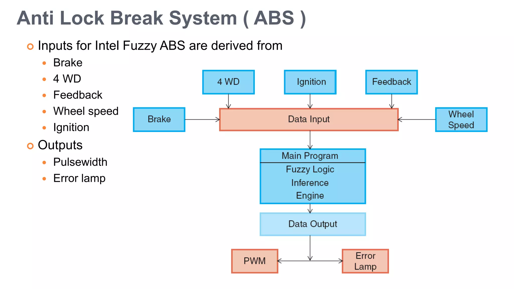 Anti Lock Break System ( ABS )
 Inputs for Intel Fuzzy ABS are derived from
 Brake
 4 WD
 Feedback
 Wheel speed
 Ignition
 Outputs
 Pulsewidth
 Error lamp
 